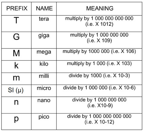 Si Units And Ohms Law