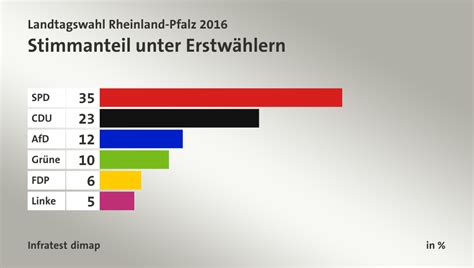 Die piraten gründeten sich 2006 und setzen sich vor allem für den datenschutz und den schutz der privatsphäre, für informationelle selbstbestimmung sowie den freien zugang zu information und bildung ein. Landtagswahl Rheinland-Pfalz 2016
