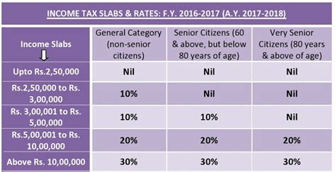 Income Tax Slabs And Rates For Financial Year 2016 2017 Assessment Year