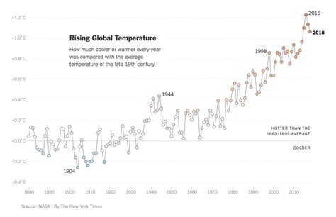2018 The Fourth Hottest Year Compared To What