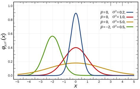 But there are many cases where the data tends to be around a central value with no bias left or right, and it gets close to a normal distribution like this File:Normal Distribution PDF.svg - Wikimedia Commons