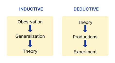 Deductive Reasoning Examples Definition Types And The Difference Between Deductive And