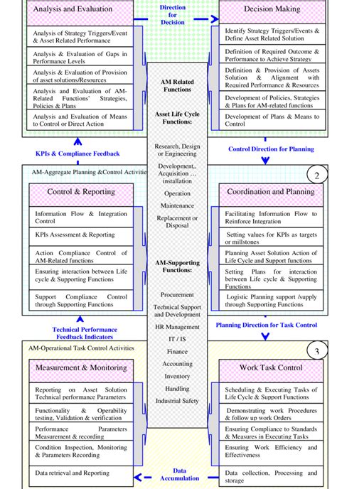 The Asset Management System Framework Download Scientific Diagram