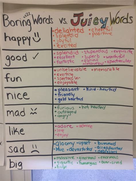 Narrative Writing Anchor Chart 5th Grade