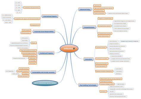 Industry Xmind Mind Mapping Software