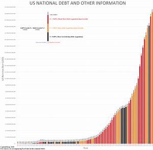Us National Debt And Related Information Oc R Dataisbeautiful