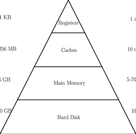1 Memory Hierarchy In Modern Computer Architecture Download