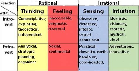 Mbti Jung Personality Test