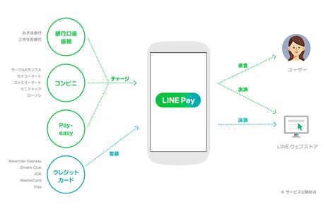 【line】モバイル送金・決済サービス「line Pay」を公開 ニュース Line株式会社