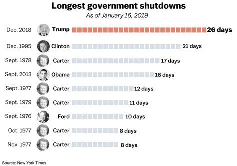 Government Shutdown 2019 The Astonishing Effects Of The Shutdown In 8