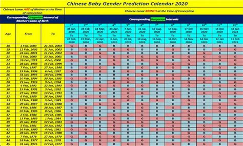 Chinese Lunar Calendar 2022 Baby Gender Latest News Update