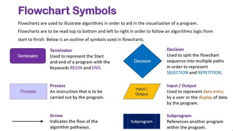 What Is A Flowchart What Are The Different Symbols Used In A Flowchart Images And Photos Finder