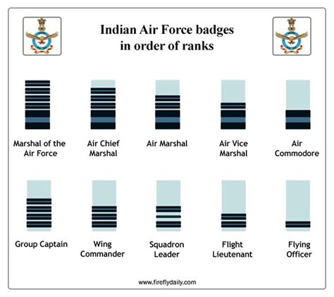 Indian Air Force Rank Indian Air Force Defence Force Air Force