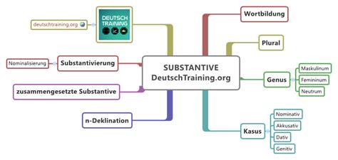 Deutsche Grammatik Lernen And Üben Online Deutsch Lernen