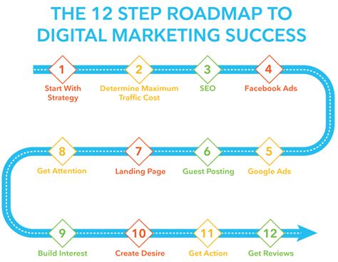 Digital Marketing Roadmap Steps Template Tips For