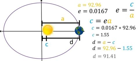 Naturaleza De Las órbitas Elípticas Con F De Física