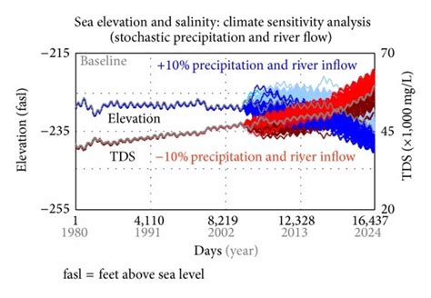 Salton Sea Stochastic Simulation Model S⁴m Climate Sensitivity