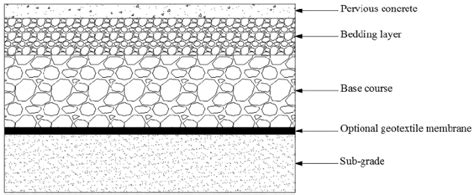 Typical Cross Sectional Schematic Of Pervious Concrete Pavement 5