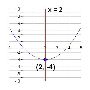 A line of symmetry for a graph. Working with Parabolas