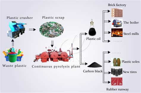 Continuous Waste Tyre And Plastic To Fuel Oil Pyrolysis Plant Cost Estimate Or Machine Prince