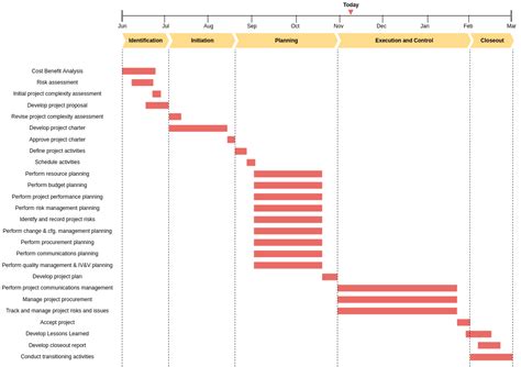 Timeline Gantt Chart View Timeline Diagram Template