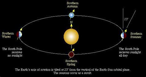 Michael Gallagher Astronomy Solar System Planetary Motions Orbit