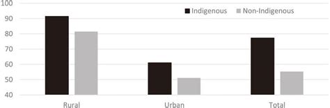 The Identification Of The Indigenous Population In Brazils Official