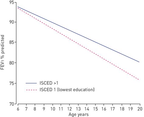 The Effect Of Socioeconomic Status As Measured By Parental Education