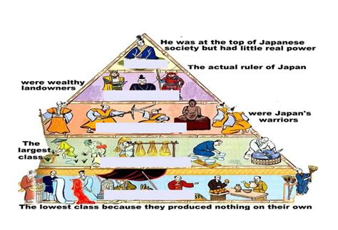 Feudal Japan Diagram Quizlet