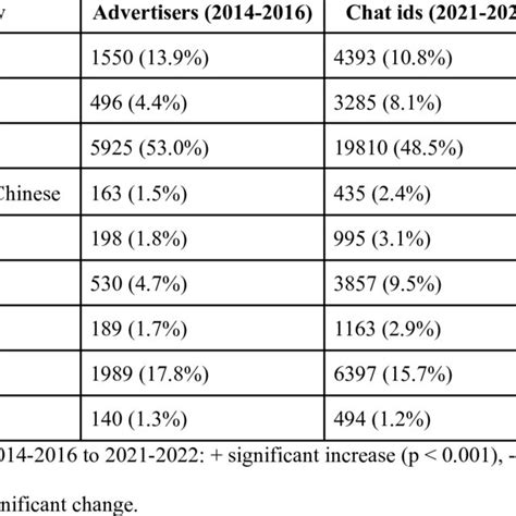 Unscaled Counts Of Site Advertisers By Self Identified Ethnicity