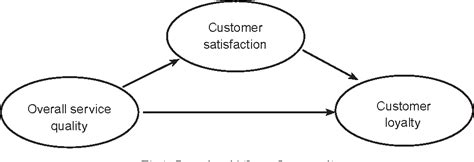 Pdf The Relationship Between Service Quality Customer Satisfaction