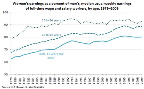 In 2009 Women Who Were Full Time Wage And Salary Workers Had Median