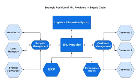 3pl Logistics Solutions Guide 2023 How To Plan And Manage Third Party