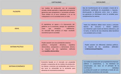 Cuadros Comparativos Capitalismo Y Socialismo Descargar The