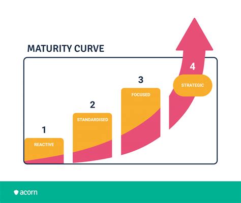 The Workforce Planning Maturity Model Measuring Maturity Acorn