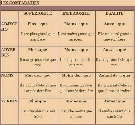 Pin by Tonia Pittas on a2 | Learn french, French lessons, French grammar