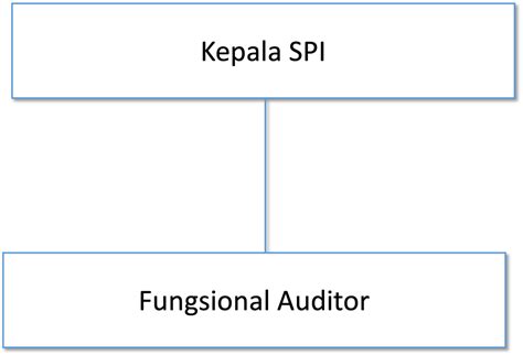 Struktur Organisasi Satuan Pengawas Internal SPI