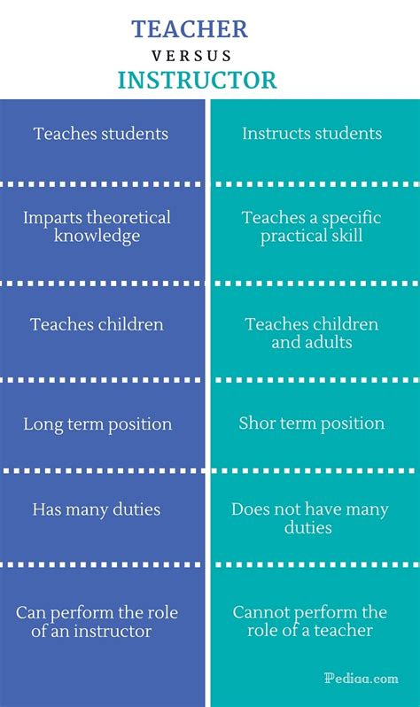 Difference Between Teacher and Instructor