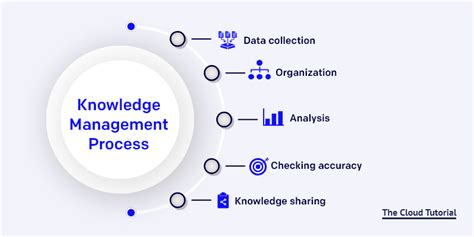 Knowledge Management Processes
