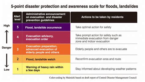 A flash flood warning (same code: Gov't looks to implement 5-point disaster warning system for floods, landslides - The Mainichi