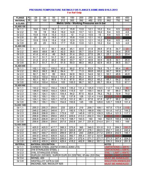 Pressuretemperature Ratings For Flanges Asmeansi B165 2013