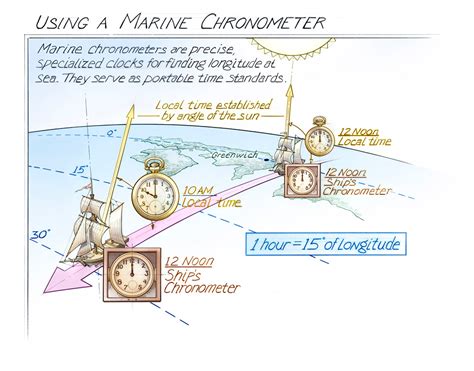 Marine Chronometer Time And Navigation