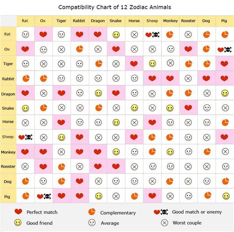 Chinese Zodiac Compatibility Chart Love Calculator App