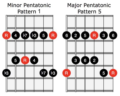 D Major Pentatonic Scale Guitar Chart