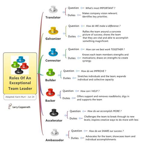 7 Roles Of An Exceptional Team Leader Lets Grow Leaders