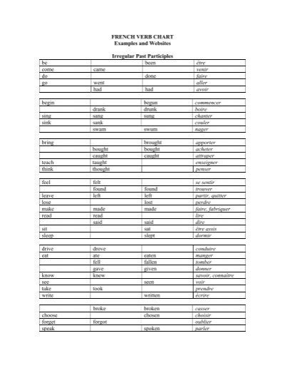 FRENCH VERB CHART Examples And Websites Irregular Past