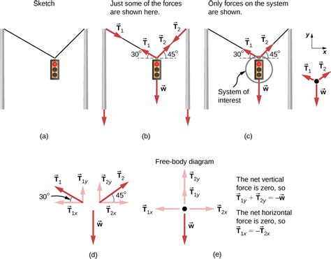 Consider the juncion of three wires as shown in the diagram. 6.1 Solving Problems with Newton's Laws | University Physics Volume 1