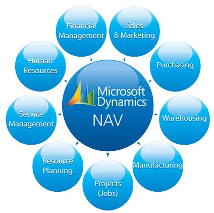 Microsoft Dynamics NAV | Microsoft Dynamics ERP Solutions | Microsoft dynamics, Microsoft ...