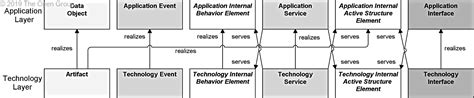 12 Relationships Between Core Layers Archimate® 31 Specification