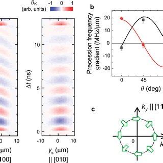 Spin Diffusion Dynamics Measured Under External Magnetic Fields A